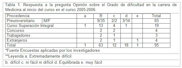 estudiantes_profesores_medicina/grado_dificultad_carrera estudiantes_profesores_medicina/grado_dificultad_carrera