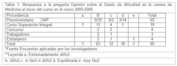 estudiantes_profesores_medicina/grado_dificultad_carrera