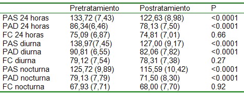 olmesartan_eficacia_seguridad/presion_arterial_HTA