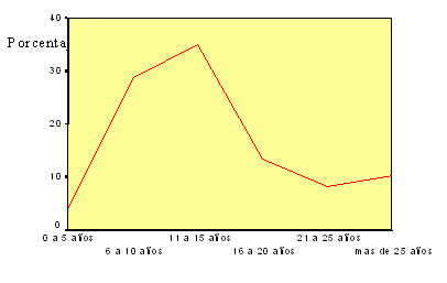 soplos_cardiacos_juventud/grafico_edad_etareo