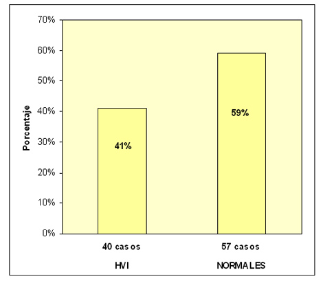 soplos_cardiacos_juventud/porcentajes_hvi_normales