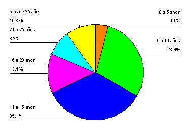 soplos_cardiacos_juventud/torta_grupo_etareo