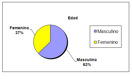 soplos_cardiacos_juventud/torta_grupo_sexo