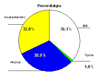 soplos_cardiacos_juventud/torta_sobre_precordalgia