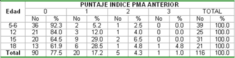 salud_bucal_pediatria/edad_indice_PMA