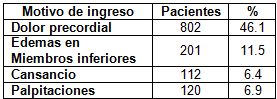 HTA_hipertension_arterial/motivo_ingreso