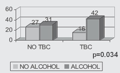 TBC_tuberculosis_adicciones/hombres_consumo_alcohol TBC_tuberculosis_adicciones/hombres_consumo_alcohol
