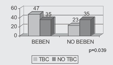TBC_tuberculosis_adicciones/incidencia_consumo_alcohol