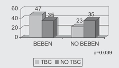 TBC_tuberculosis_adicciones/incidencia_consumo_alcohol TBC_tuberculosis_adicciones/incidencia_consumo_alcohol