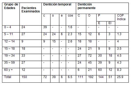 analisis_salud_bucal/cop_segun_edades analisis_salud_bucal/cop_segun_edades