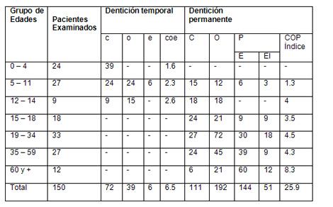 analisis_salud_bucal/cop_segun_edades