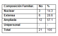 analisis_salud_bucal/familia_segun_composicion analisis_salud_bucal/familia_segun_composicion