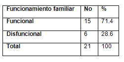 analisis_salud_bucal/familia_segun_funcionamiento analisis_salud_bucal/familia_segun_funcionamiento