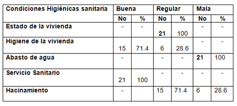 analisis_salud_bucal/familia_segun_vivienda analisis_salud_bucal/familia_segun_vivienda