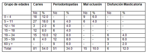 analisis_salud_bucal/segun_enfermedades_bucales