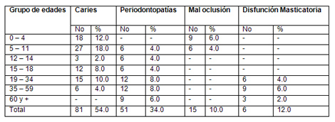 analisis_salud_bucal/segun_enfermedades_bucales analisis_salud_bucal/segun_enfermedades_bucales