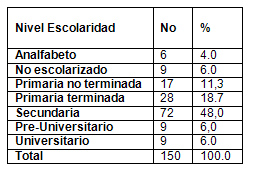 analisis_salud_bucal/segun_nivel_educativo