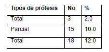 analisis_salud_bucal/tipo_de_protesis analisis_salud_bucal/tipo_de_protesis