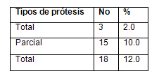 analisis_salud_bucal/tipo_de_protesis