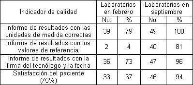 calidad_laboratorio_clinico/indicadores_postanalitica_zulia calidad_laboratorio_clinico/indicadores_postanalitica_zulia