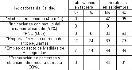 calidad_laboratorio_clinico/indicadores_preanalitica_zulia