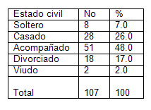 caracterizacion_pacientes_alcoholicos/tabla_distribucion_estcivil caracterizacion_pacientes_alcoholicos/tabla_distribucion_estcivil