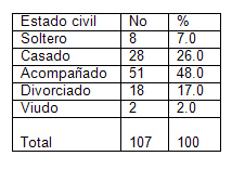 caracterizacion_pacientes_alcoholicos/tabla_distribucion_estcivil