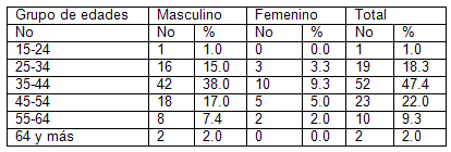 caracterizacion_pacientes_alcoholicos/tabla_distribucion_grupos