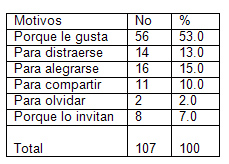 caracterizacion_pacientes_alcoholicos/tabla_distribucion_motivo caracterizacion_pacientes_alcoholicos/tabla_distribucion_motivo