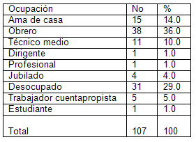 caracterizacion_pacientes_alcoholicos/tabla_distribucion_ocupacion caracterizacion_pacientes_alcoholicos/tabla_distribucion_ocupacion