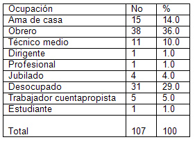 caracterizacion_pacientes_alcoholicos/tabla_distribucion_ocupacion