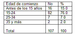 caracterizacion_pacientes_alcoholicos/tabla_edad_comienzo caracterizacion_pacientes_alcoholicos/tabla_edad_comienzo