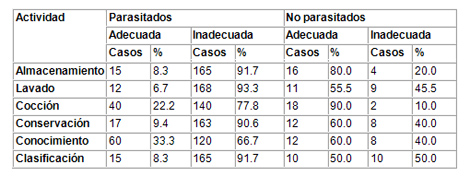 caracterizacion_parasitismo_intestinal/actividad_del_parasito