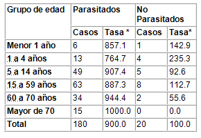 caracterizacion_parasitismo_intestinal/comportamiento_parasito_intestinal