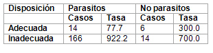 caracterizacion_parasitismo_intestinal/disposicion_residencias_solidas