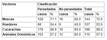 caracterizacion_parasitismo_intestinal/presencia_vectores_animales