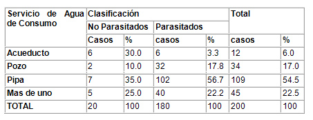 caracterizacion_parasitismo_intestinal/segun_agua_consumo