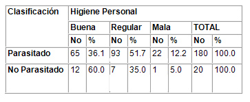 caracterizacion_parasitismo_intestinal/segun_higiene_personal