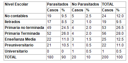 caracterizacion_parasitismo_intestinal/segun_nivel_escolaridad