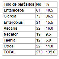 caracterizacion_parasitismo_intestinal/tipos_mas_frecuentes