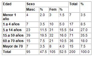 caracterizacion_parasitismo_intestinal/total_de_casos