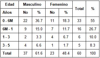 diagnostico_imagenologico_neonatos/sexo_edad