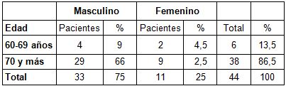 diiagnostico_neoplasia_vesical/distribucion_edad_sexo diiagnostico_neoplasia_vesical/distribucion_edad_sexo