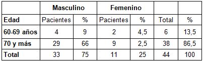 diiagnostico_neoplasia_vesical/distribucion_edad_sexo