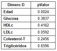 dimero_D_riesgo_cardiovascular/correlacion_pearson