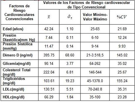 dimero_D_riesgo_cardiovascular/factores_riesgo_convencionales dimero_D_riesgo_cardiovascular/factores_riesgo_convencionales