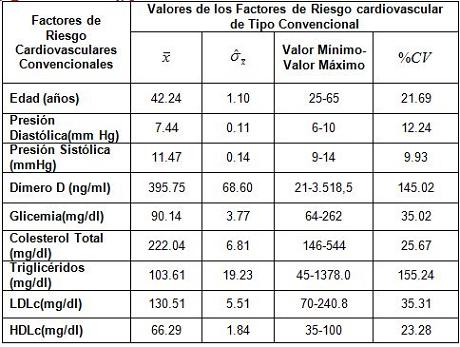 dimero_D_riesgo_cardiovascular/factores_riesgo_convencionales