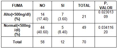 dimero_D_riesgo_cardiovascular/test_fisher_dimero