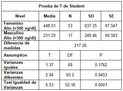 dimero_D_riesgo_cardiovascular/valores_dimero_sexo