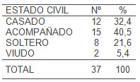 ejercicio_fisico_depresion/ancianos_estado_civil